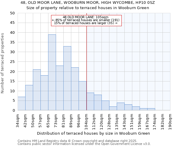 48, OLD MOOR LANE, WOOBURN MOOR, HIGH WYCOMBE, HP10 0SZ: Size of property relative to terraced houses houses in Wooburn Green