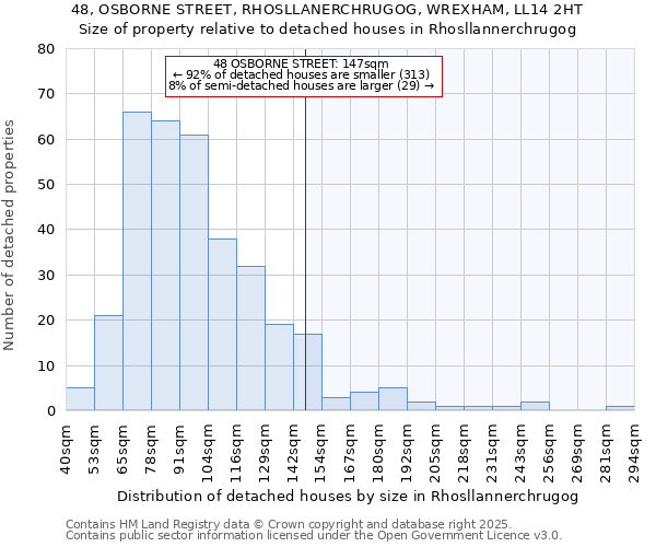 48, OSBORNE STREET, RHOSLLANERCHRUGOG, WREXHAM, LL14 2HT: Size of property relative to detached houses houses in Rhosllannerchrugog