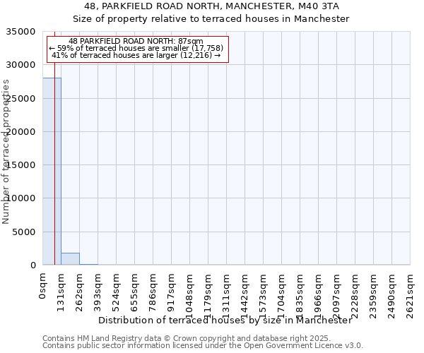 48, PARKFIELD ROAD NORTH, MANCHESTER, M40 3TA: Size of property relative to terraced houses houses in Manchester