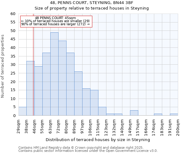 48, PENNS COURT, STEYNING, BN44 3BF: Size of property relative to terraced houses houses in Steyning