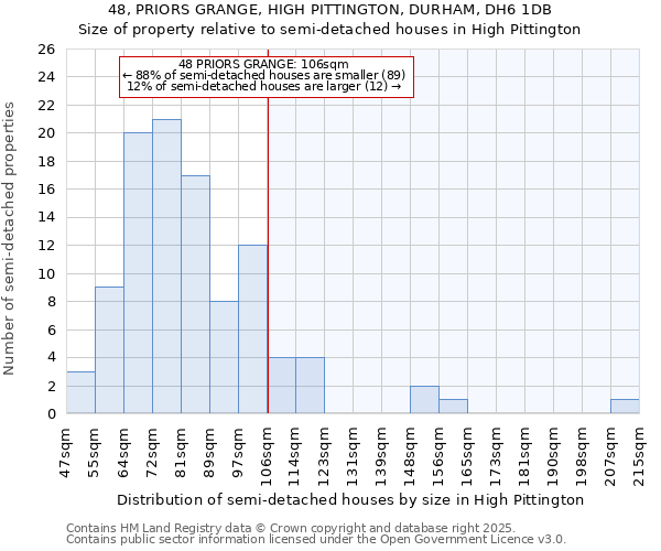 48, PRIORS GRANGE, HIGH PITTINGTON, DURHAM, DH6 1DB: Size of property relative to semi-detached houses houses in High Pittington