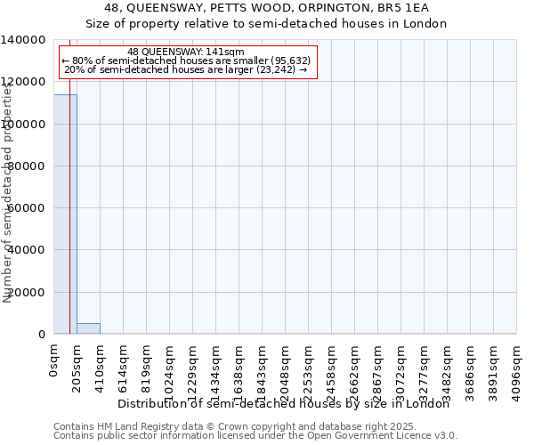 48, QUEENSWAY, PETTS WOOD, ORPINGTON, BR5 1EA: Size of property relative to semi-detached houses houses in London