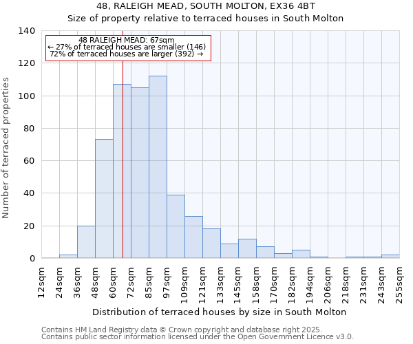 48, RALEIGH MEAD, SOUTH MOLTON, EX36 4BT: Size of property relative to terraced houses houses in South Molton
