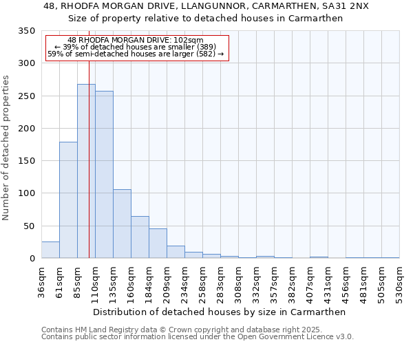 48, RHODFA MORGAN DRIVE, LLANGUNNOR, CARMARTHEN, SA31 2NX: Size of property relative to detached houses houses in Carmarthen