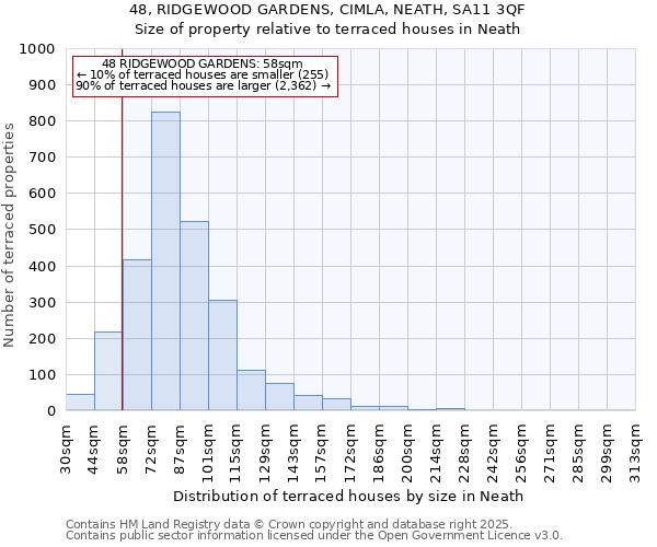 48, RIDGEWOOD GARDENS, CIMLA, NEATH, SA11 3QF: Size of property relative to terraced houses houses in Neath