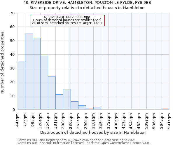 48, RIVERSIDE DRIVE, HAMBLETON, POULTON-LE-FYLDE, FY6 9EB: Size of property relative to detached houses houses in Hambleton