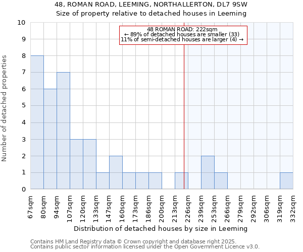 48, ROMAN ROAD, LEEMING, NORTHALLERTON, DL7 9SW: Size of property relative to detached houses houses in Leeming