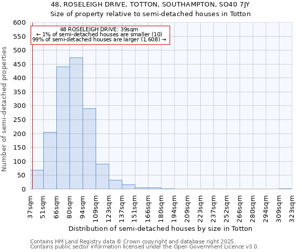 48, ROSELEIGH DRIVE, TOTTON, SOUTHAMPTON, SO40 7JY: Size of property relative to semi-detached houses houses in Totton