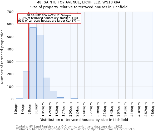 48, SAINTE FOY AVENUE, LICHFIELD, WS13 6PA: Size of property relative to terraced houses houses in Lichfield