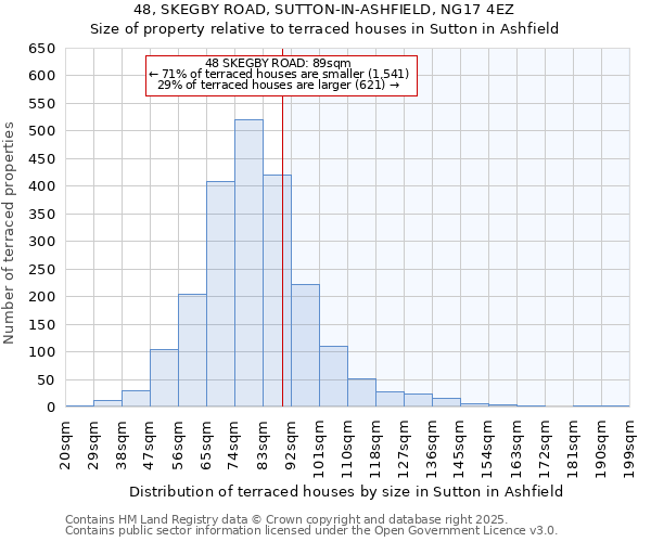 48, SKEGBY ROAD, SUTTON-IN-ASHFIELD, NG17 4EZ: Size of property relative to terraced houses houses in Sutton in Ashfield