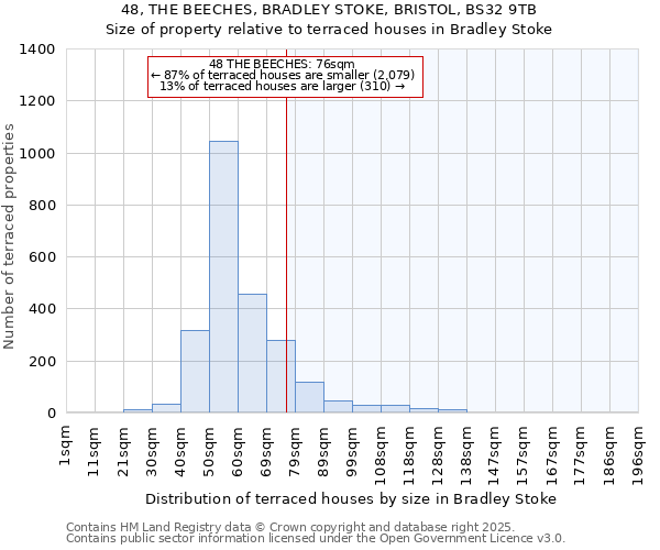 48, THE BEECHES, BRADLEY STOKE, BRISTOL, BS32 9TB: Size of property relative to terraced houses houses in Bradley Stoke