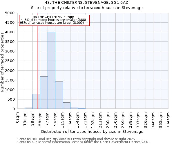 48, THE CHILTERNS, STEVENAGE, SG1 6AZ: Size of property relative to terraced houses houses in Stevenage