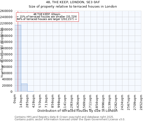 48, THE KEEP, LONDON, SE3 0AF: Size of property relative to terraced houses houses in London