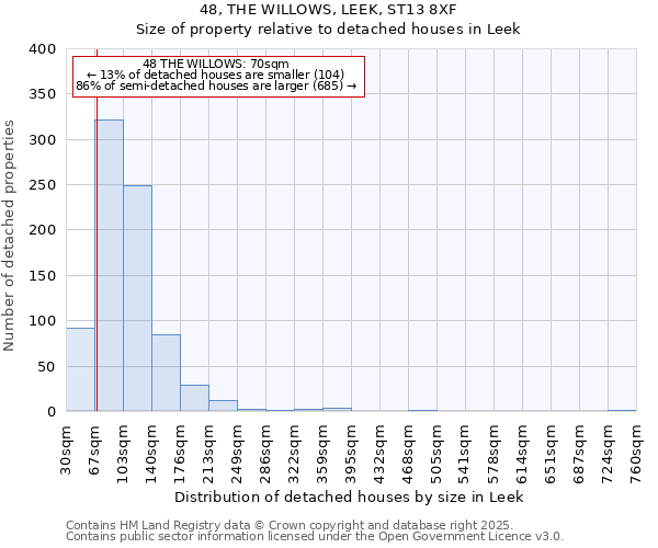 48, THE WILLOWS, LEEK, ST13 8XF: Size of property relative to detached houses houses in Leek