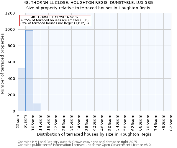 48, THORNHILL CLOSE, HOUGHTON REGIS, DUNSTABLE, LU5 5SG: Size of property relative to terraced houses houses in Houghton Regis