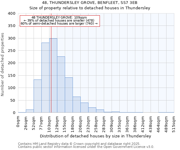 48, THUNDERSLEY GROVE, BENFLEET, SS7 3EB: Size of property relative to detached houses houses in Thundersley