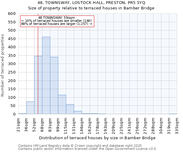 48, TOWNSWAY, LOSTOCK HALL, PRESTON, PR5 5YQ: Size of property relative to terraced houses houses in Bamber Bridge