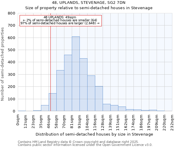 48, UPLANDS, STEVENAGE, SG2 7DN: Size of property relative to semi-detached houses houses in Stevenage