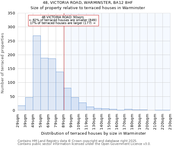48, VICTORIA ROAD, WARMINSTER, BA12 8HF: Size of property relative to terraced houses houses in Warminster