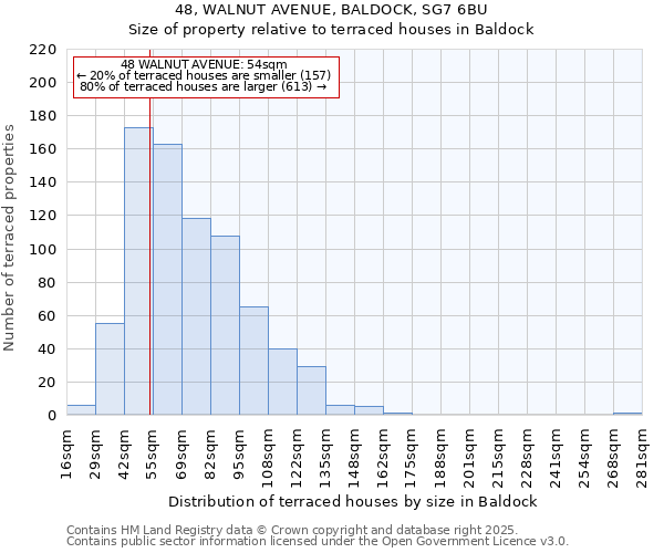 48, WALNUT AVENUE, BALDOCK, SG7 6BU: Size of property relative to terraced houses houses in Baldock