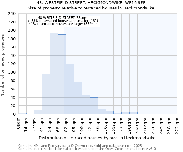 48, WESTFIELD STREET, HECKMONDWIKE, WF16 9FB: Size of property relative to terraced houses houses in Heckmondwike