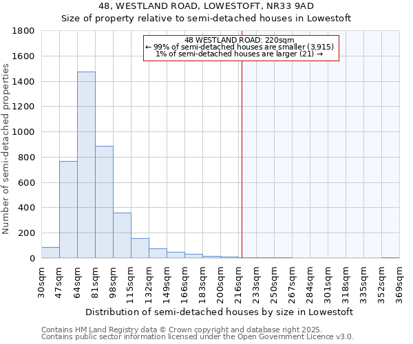 48, WESTLAND ROAD, LOWESTOFT, NR33 9AD: Size of property relative to semi-detached houses houses in Lowestoft
