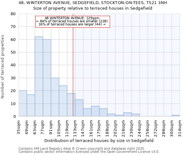 48, WINTERTON AVENUE, SEDGEFIELD, STOCKTON-ON-TEES, TS21 3NH: Size of property relative to terraced houses houses in Sedgefield
