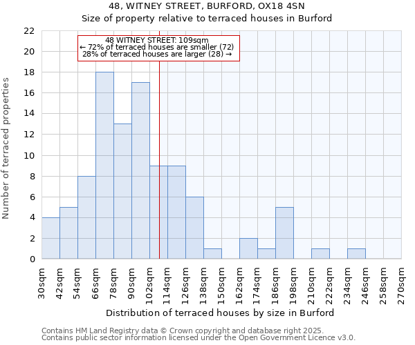 48, WITNEY STREET, BURFORD, OX18 4SN: Size of property relative to terraced houses houses in Burford