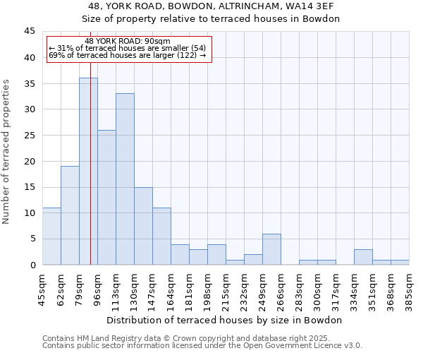 48, YORK ROAD, BOWDON, ALTRINCHAM, WA14 3EF: Size of property relative to terraced houses houses in Bowdon