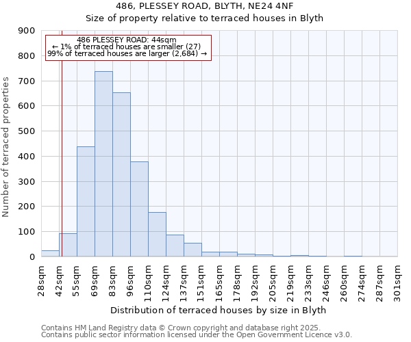 486, PLESSEY ROAD, BLYTH, NE24 4NF: Size of property relative to terraced houses houses in Blyth