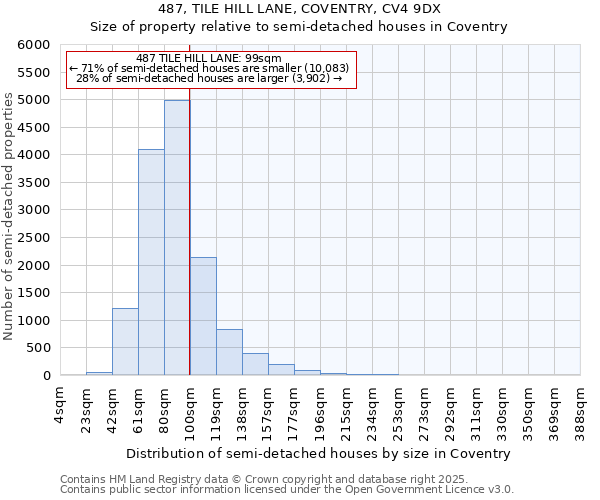487, TILE HILL LANE, COVENTRY, CV4 9DX: Size of property relative to semi-detached houses houses in Coventry