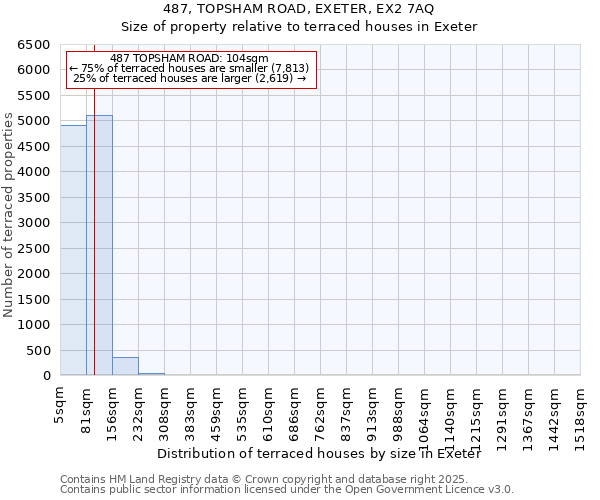 487, TOPSHAM ROAD, EXETER, EX2 7AQ: Size of property relative to terraced houses houses in Exeter