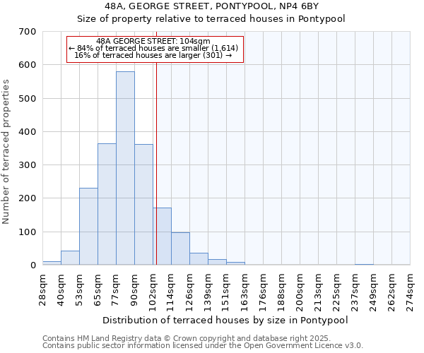 48A, GEORGE STREET, PONTYPOOL, NP4 6BY: Size of property relative to terraced houses houses in Pontypool