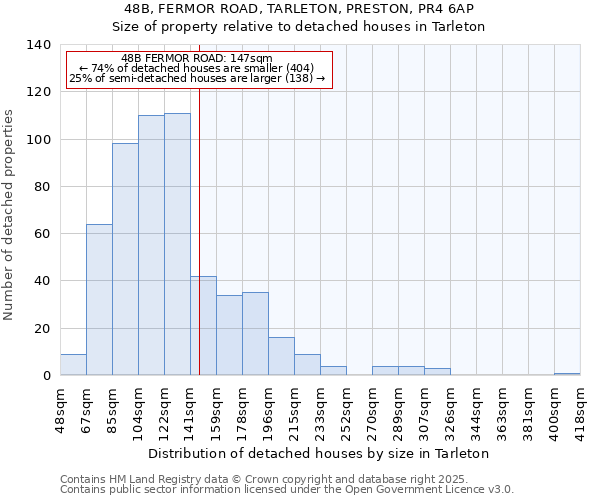48B, FERMOR ROAD, TARLETON, PRESTON, PR4 6AP: Size of property relative to detached houses houses in Tarleton