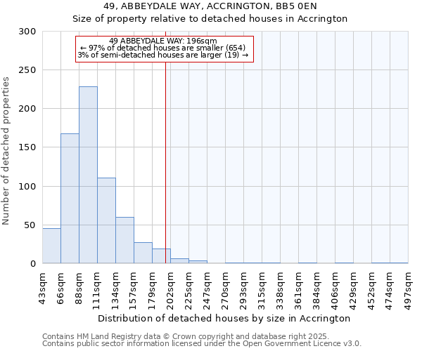 49, ABBEYDALE WAY, ACCRINGTON, BB5 0EN: Size of property relative to detached houses houses in Accrington