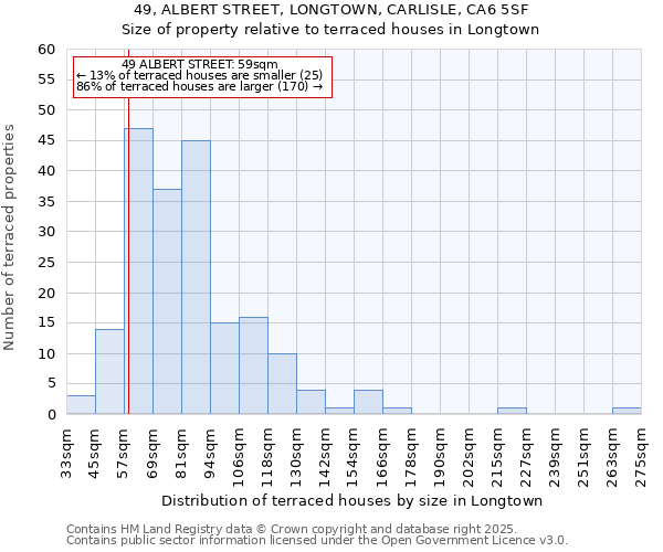 49, ALBERT STREET, LONGTOWN, CARLISLE, CA6 5SF: Size of property relative to terraced houses houses in Longtown