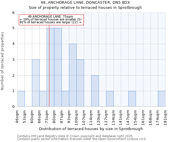 49, ANCHORAGE LANE, DONCASTER, DN5 8DX: Size of property relative to terraced houses houses in Sprotbrough