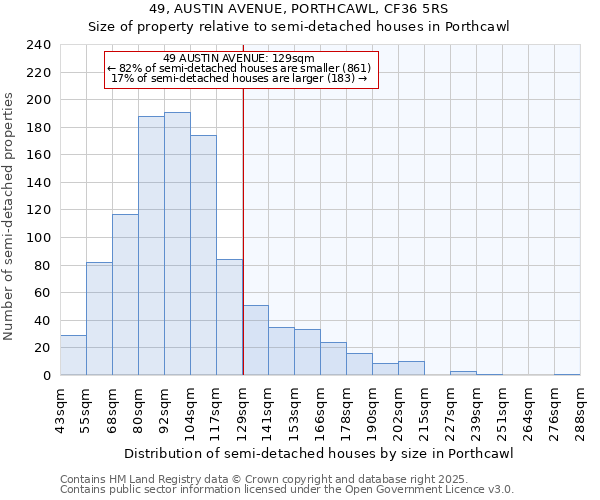 49, AUSTIN AVENUE, PORTHCAWL, CF36 5RS: Size of property relative to semi-detached houses houses in Porthcawl