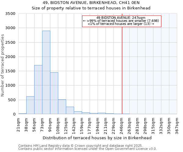 49, BIDSTON AVENUE, BIRKENHEAD, CH41 0EN: Size of property relative to terraced houses houses in Birkenhead