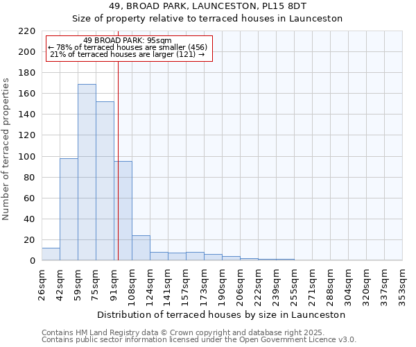 49, BROAD PARK, LAUNCESTON, PL15 8DT: Size of property relative to terraced houses houses in Launceston