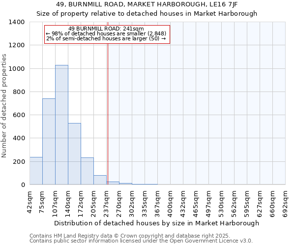 49, BURNMILL ROAD, MARKET HARBOROUGH, LE16 7JF: Size of property relative to detached houses houses in Market Harborough