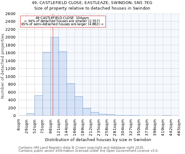 49, CASTLEFIELD CLOSE, EASTLEAZE, SWINDON, SN5 7EG: Size of property relative to detached houses houses in Swindon