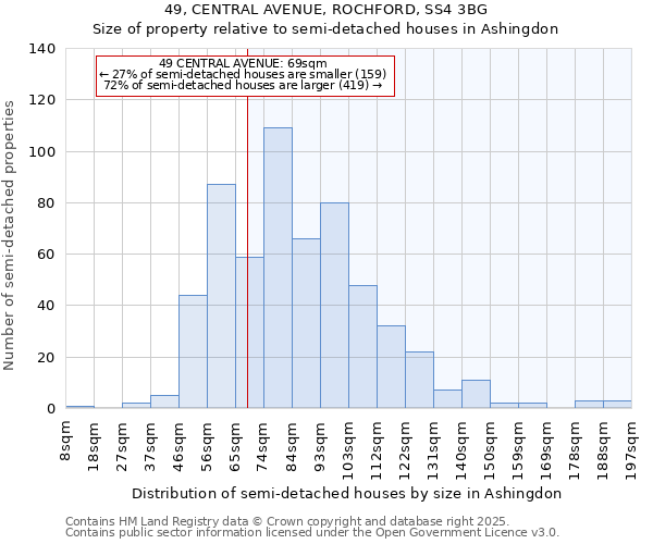49, CENTRAL AVENUE, ROCHFORD, SS4 3BG: Size of property relative to semi-detached houses houses in Ashingdon