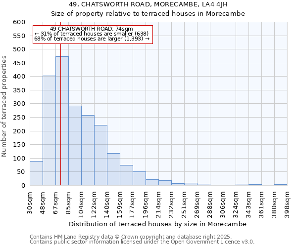 49, CHATSWORTH ROAD, MORECAMBE, LA4 4JH: Size of property relative to terraced houses houses in Morecambe
