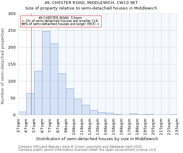 49, CHESTER ROAD, MIDDLEWICH, CW10 9ET: Size of property relative to semi-detached houses houses in Middlewich