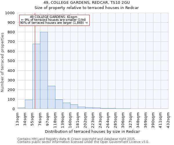 49, COLLEGE GARDENS, REDCAR, TS10 2GU: Size of property relative to terraced houses houses in Redcar