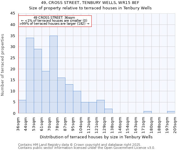 49, CROSS STREET, TENBURY WELLS, WR15 8EF: Size of property relative to terraced houses houses in Tenbury Wells