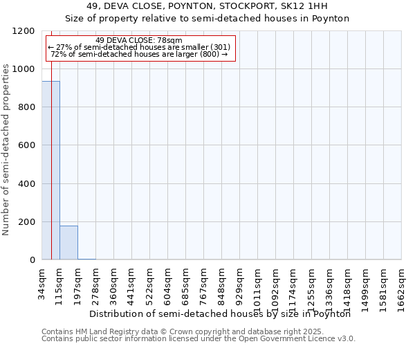 49, DEVA CLOSE, POYNTON, STOCKPORT, SK12 1HH: Size of property relative to semi-detached houses houses in Poynton
