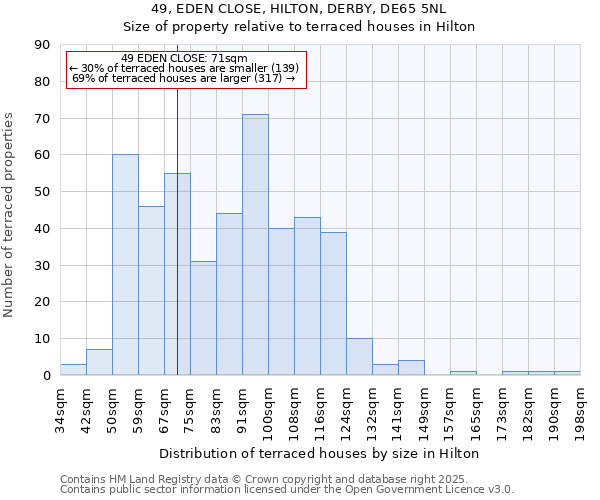 49, EDEN CLOSE, HILTON, DERBY, DE65 5NL: Size of property relative to terraced houses houses in Hilton