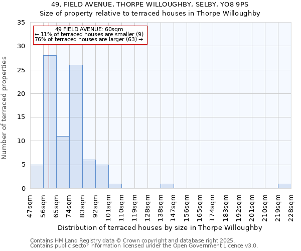 49, FIELD AVENUE, THORPE WILLOUGHBY, SELBY, YO8 9PS: Size of property relative to terraced houses houses in Thorpe Willoughby
